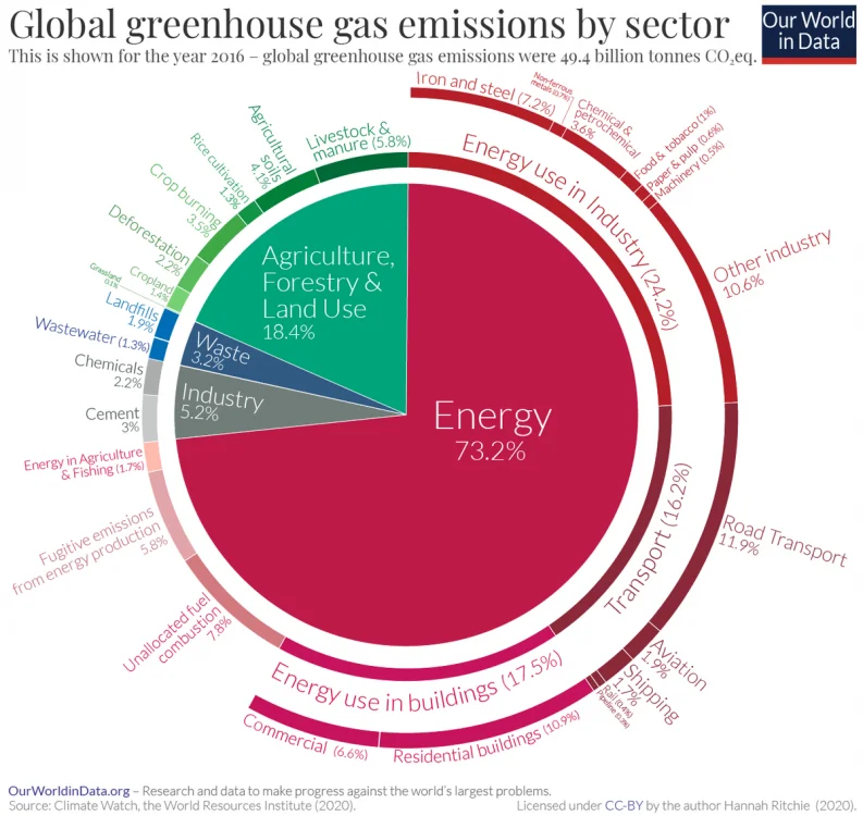 GHG-Emissions-By-Sector-1200px.thumb.webp.93f00860f93de65f6838697d8272e14a.webp